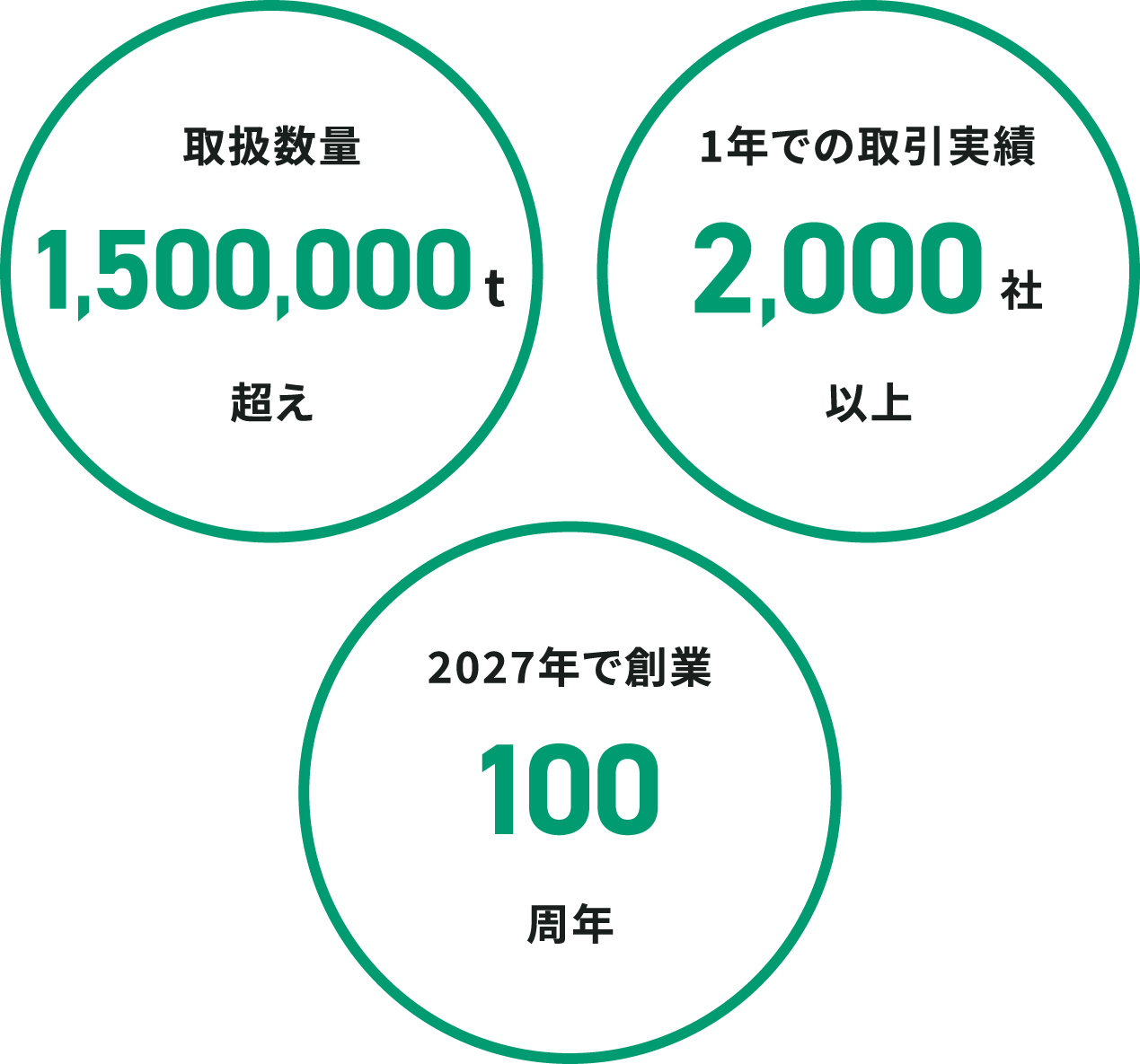 取扱数量1,500,000t超え・1年での取引実績2,000社以上・2027年で創業100周年